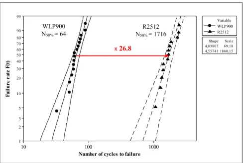 Fig. 4. Weibull distributions for the WLP900 and R2512 components.