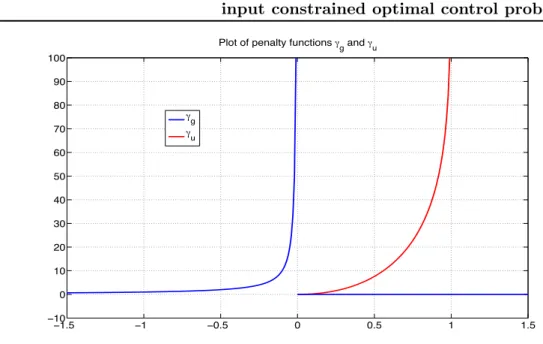 Figure 3.1: Plot of penalty functions γ g and γ u .