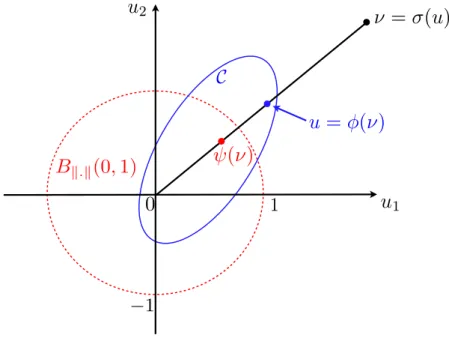 Figure 3.2: Example of generalized saturation function. On this figure, we note ∂C the boundary of the set C (the ellipse shaped set)
