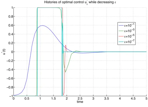 Figure 4.2: Optimal control u ∗
