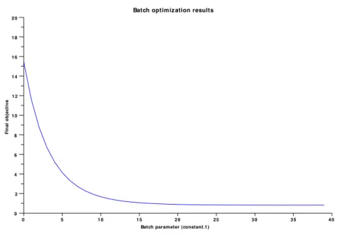 Figure 4.4: Histories of optimal values of the penalized cost ( 3.20 ) for decreasing values of ε (direct method with BOCOP).