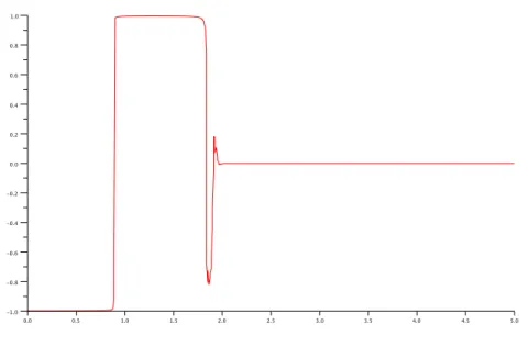 Figure 4.6: Optimal control u ∗ ε (t) = tanh(ν ε ∗ (t)) for ε = 10 −11 (direct method with