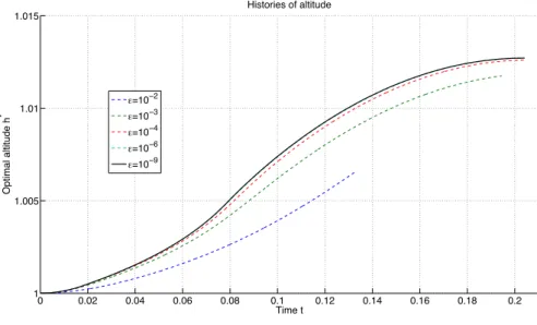 Figure 4.9: Histories of optimal altitude for decreasing values of ε.