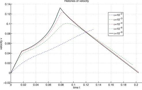 Figure 4.12: Histories of optimal velocity for decreasing values of ε.