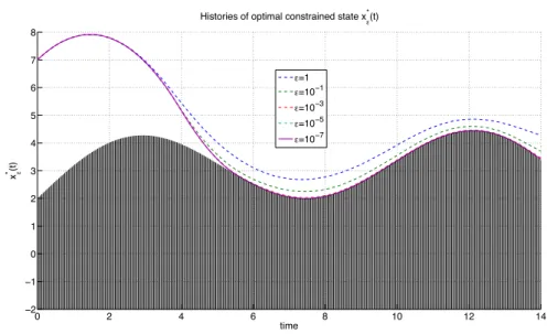 Figure 4.14: Histories of optimal x ∗ ε (t) for decreasing values of ε. The dark domain