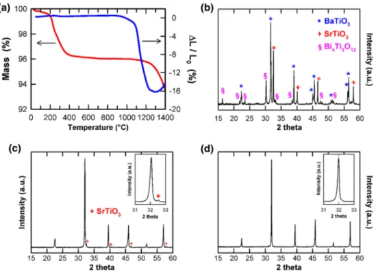 Fig. 1 (a) Mass loss and linear contraction as function of the temperature. XRD patterns of: (b) powder used to prepare the pellets; pellets sintered at (c) 1150 °C for 6 h and (d) 1300 °C for 2 h