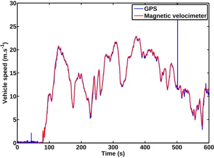 Figure 4.3: Comparison of the magnetic velocimeter (red) with the GPS speed (blue). One difficulty in the velocity determination stems from the Pitch Determination Algorithm (PDA) employed to separate the wheels rotation frequency from other present period