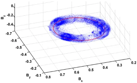 Figure 4.11: Detected ellipse (red) compared to the data set of magnetometer measurements.