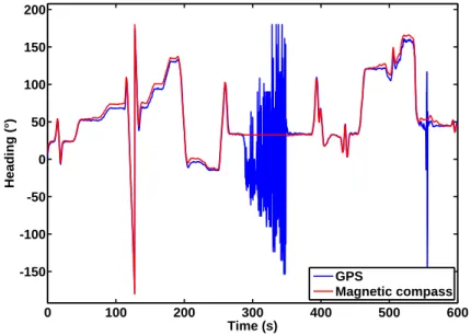 Figure 4.12: Comparison of the magnetic compass (red) with the GPS heading (blue, obtained with an arctangent on the speeds)