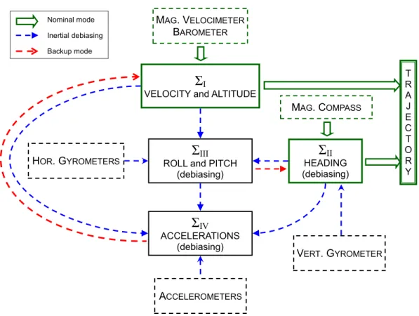 Figure 6.1: Subsystems interconnection. The nominal mode corresponds to the green path which is sufficient to reconstruct the trajectory