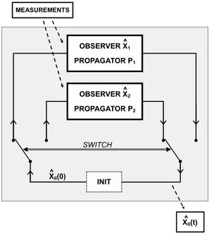 Figure 6.5: Temporally Interconnected Observers (TIO) structure for estimating the vehicle angular dynamics.