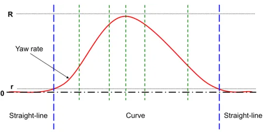 Figure 6.6: Extra decomposition of the curve motion.