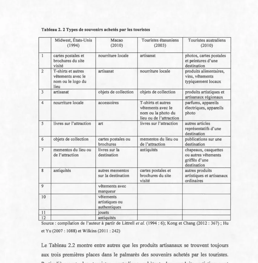 Tableau 2.  2 Types  de s ouvenirs achetés par  les  touristes 