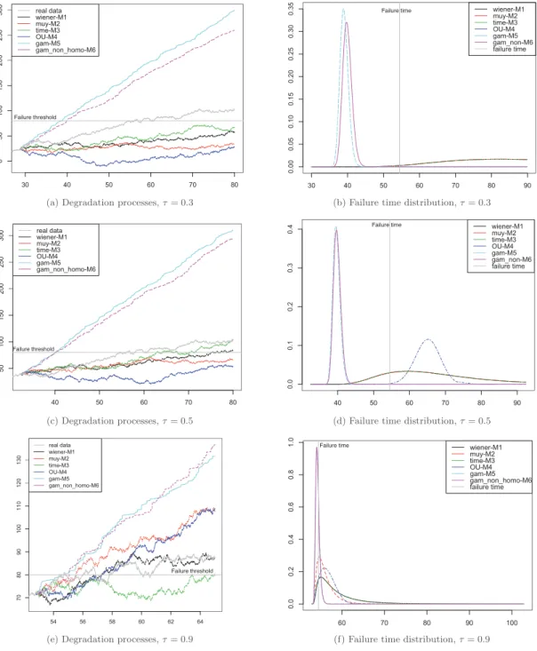 Fig.  3. Degradation processes generated (after parameter estimations from observation data generated by M  1  with 