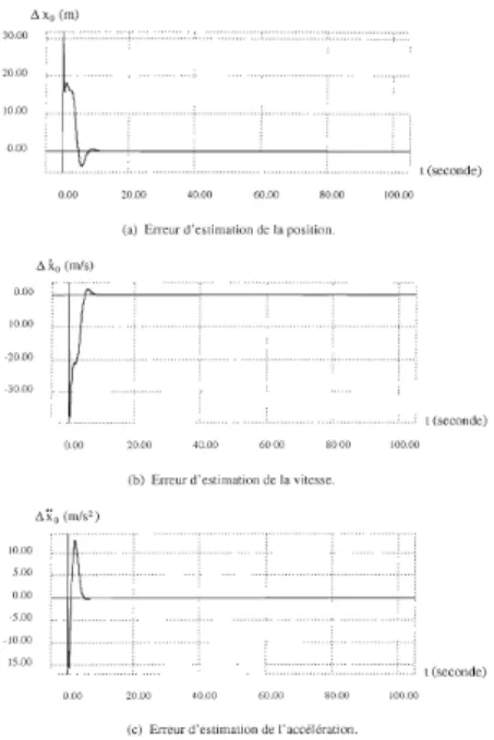 Figur e 5,2 : Erreu rs d ' est im a t ion de