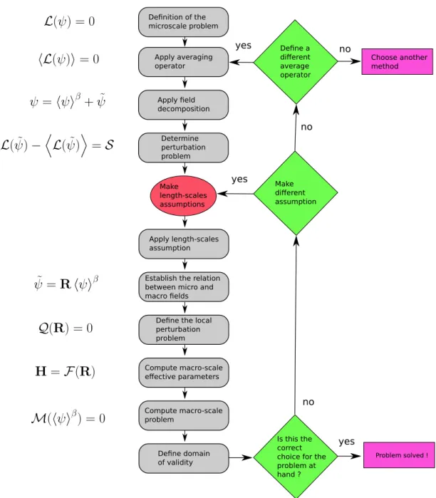 Figure 2.1: Illustration of the volume average homogenization procedure. Image adapted from Davit et al