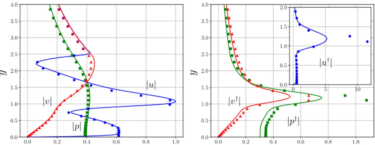 Figure 3.3: Moduli of direct (left frame) and adjoint (right frame) eigenfunctions for the viscous (continuous lines, Re = 3450) and the inviscid (symbols) case, in correspondence to the wavenumber of largest amplification.