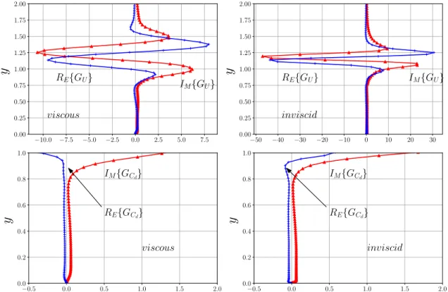 Figure 3.4: Real and imaginary parts of the sensitivities to mean flow variations (top) and to variations in the drag distribution function (bottom), for the parameters of 3.3