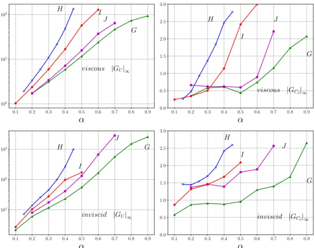 Figure 3.5: Infinite norms of the sensitivity functions for varying α