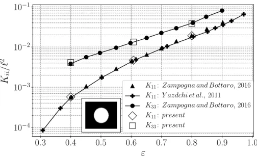 Figure 4.3: Permeability versus porosity for a square arrangement of cylinders. The scaling of the permeability is ` 2 and is explicitly indicated in the vertical axis.