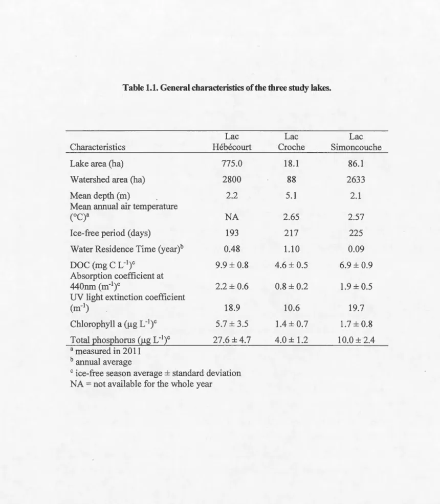 Table 1.1. General characteristics of the three study lakes. 