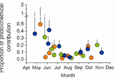 Figure  1.4. Photochemical DOC mineralization relative  contribution  to  the  whole water-