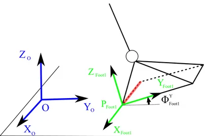 Figure 1.4: Foot-ground contact modeled as a pivot. The contact surface is the red line and the foot is assumed to rotate along this line