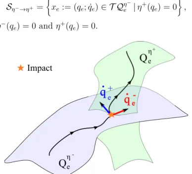 Figure 1.5: Geometrical interpretation of the impact dynamics. A jump on the velocity (from ˙q −