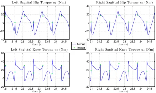 Figure 3.6: Simulated joint torque evolutions using input-output linearization for a walking trajectory obtained with the HZD method