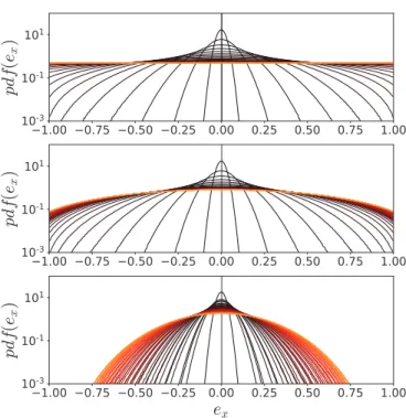 FIG. 6. Evolution of the PDF of the component e x of the orientation vector as given by the stochastic