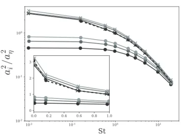 FIG. 8. Variance of the particle acceleration normalized by the Kolmogorov acceleration (a 2