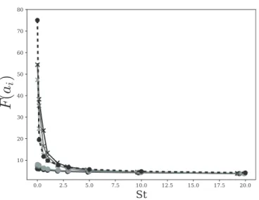 FIG. 10. Flatness of the particle acceleration. Crosses, LES with the proposed model; circles, LES without models; for the three meshes, 64 3 (black), 96 3 (dark gray), and 128 3 (light gray)