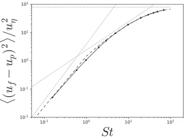 FIG. 3. Variance of the particle relative velocity normalized by u 2