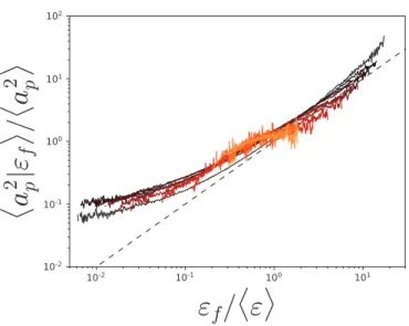 FIG. 4. Variance of the particle acceleration conditional to the temporally filtered local rate of dissipation, for various Stokes numbers from St = 0 to 70 from black to orange.