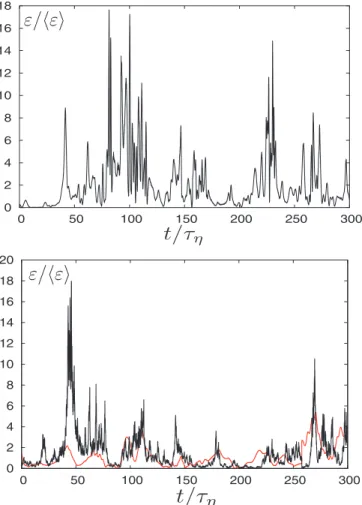 FIG. 5. (Top) A realization of the evolution of ǫ along a particle trajectory at St = 1 and Re λ = 420, from