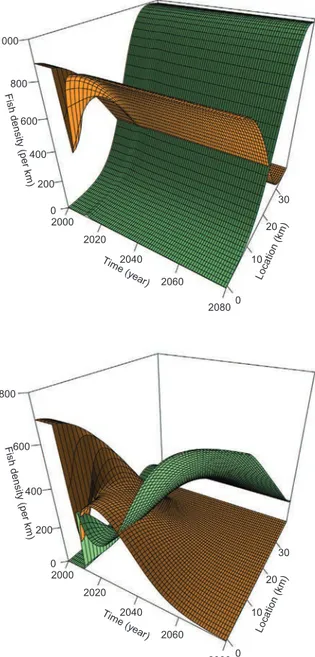 Fig. 5. Examples of system response to the mechanical removal. Simulated densities (z-axis) for the native (green) and the exotic (orange) species are represented over time and along the river mainstem