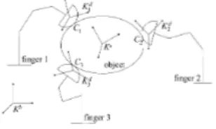 Figure 2.1. Robotic hand with the manipulated object (711 = 3) where rn is the total number of the fingers of the hand.