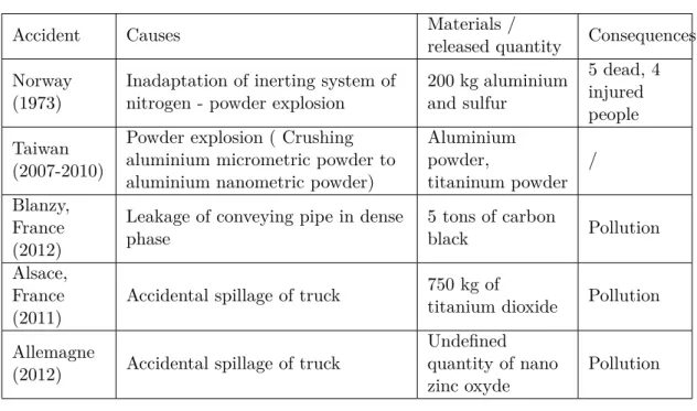 Table 1 – A few accidental cases related to nanomaterials in the past.