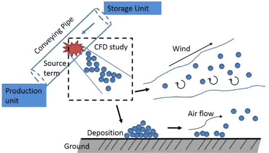 Figure 2 – Schematic representation of the nanoparticle leakage from a conveying pipe