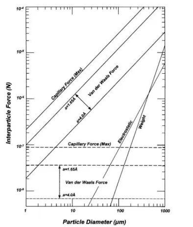 Figure 3 – Comparison of magnitude of interparticle forces. Theoretical interparticle forces for single-point contact between equal spheres (in air), with particle weight plotted for comparison [101].