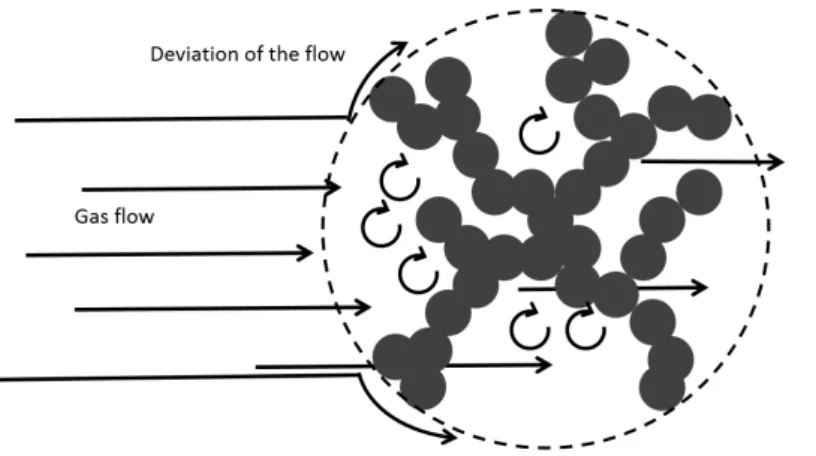 Figure 7 – Schematic description of the fluid passing through the agglomerate because of the agglomerate porosity.