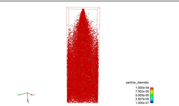 Figure 23 – Dispersion of agglomerates phase. The parcels are colorized by their diameter