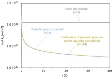 Fig. 11. chromia growth kinetics of Ni-30Cr at 1173 K calculated with the EKINOX model corresponding to diﬀerent hypotheses: a parabolic grain size growth for case #P4 (kg= 1.67 10 14 cm 2 s 1 ), a grain size gradient for case #G1 with g1 = 32 nm and g2 = 