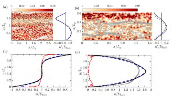 Figure 6. (a) and (b) show particle distribution in a plane parallel to the wall (x − z plane) in Couette C500 − 5 and pressure-driven P 2600 − 5 flows respectively