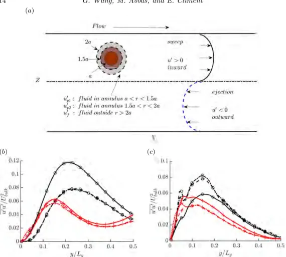 Figure 8. As sketched in (a), the velocity rms of single and two phase flows in Q2 and Q4 are split into contributions near the particle surface (u 0