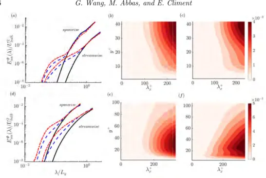 Figure 9. Top panels: Couette flow; Bottom panels: channel flow. (a) and (d) show the one-dimensional streamwise and spanwise wavenumber energy spectra of the streamwise velocity E uu averaged in the wall-normal direction