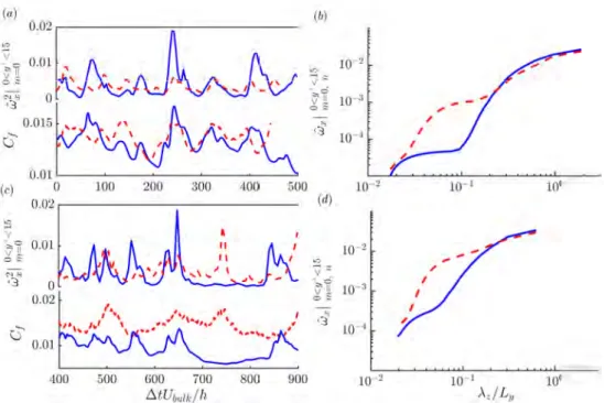 Figure 10. Simultaneous temporal evolution of the friction coefficient C f and the near wall streamwise vorticity, in Couette flow ((a) and (b)), and channel flow ((c) and (d))