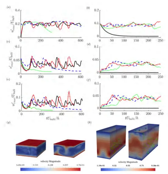 Figure 3. Particle effect on flow stability. Left panel : Couette flow starting from a fully turbulent regime