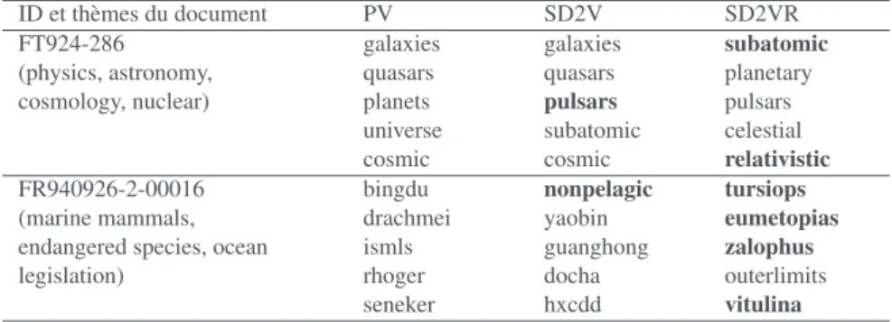 Tableau 3. Exemples illustratifs - Mots les plus similaires à un document dans l’es- l’es-pace de représentation ID et thèmes du document PV SD2V SD2VR FT924-286 (physics, astronomy, cosmology, nuclear) galaxiesquasarsplanets universe cosmic galaxiesquasar