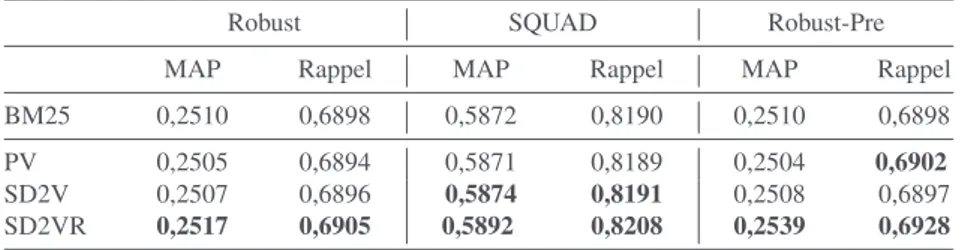 Tableau 4. Effet de différents scénarios sur l’efficacité de la recherche en termes de MAP et de Rappel